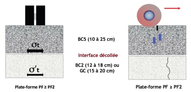 CONCEPTION ET DIMENSIONNEMENT des routes